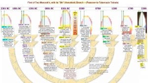 ALL Passover-Tabernacles Tetrads up until now within the present cycle. Here they are arranged in the likeness of a lamp (menorah). This includes Hanukkah.