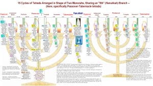 All blood-moon Passover-Tabernacles tetrads, including distant past and future.