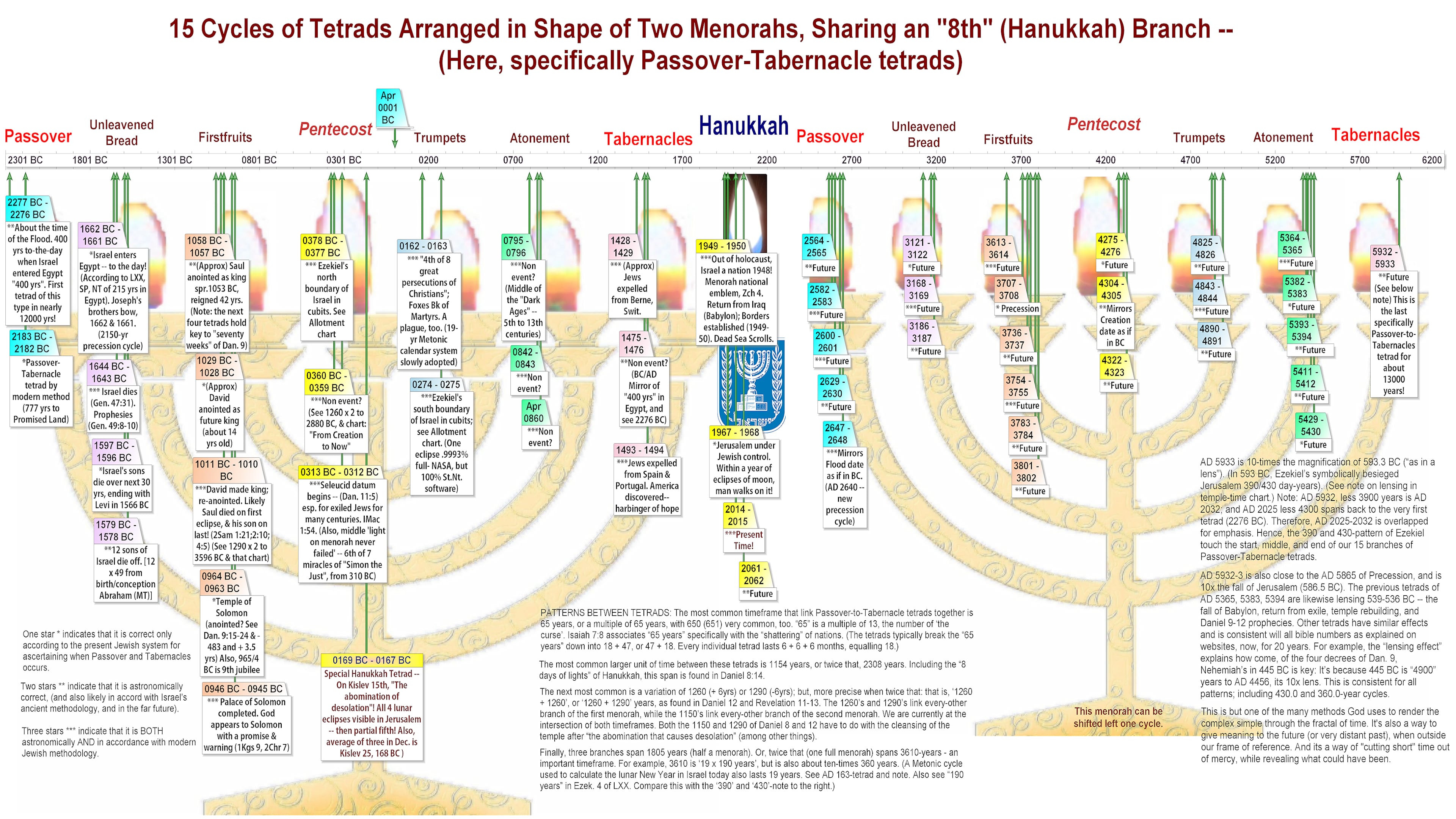 BloodMoon Tetrads on Passover & Tabernacles