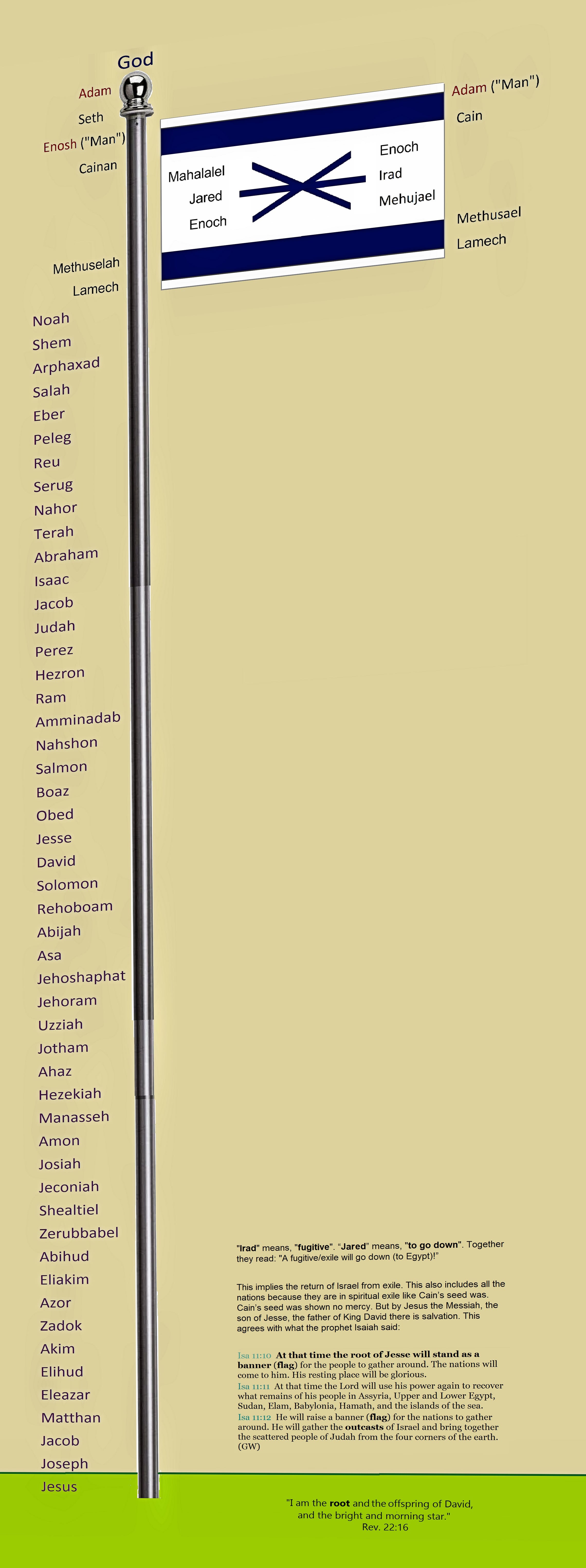 The 77 names from "God" to "Jesus", the "Son of God", which is also 70 names from Enoch. 