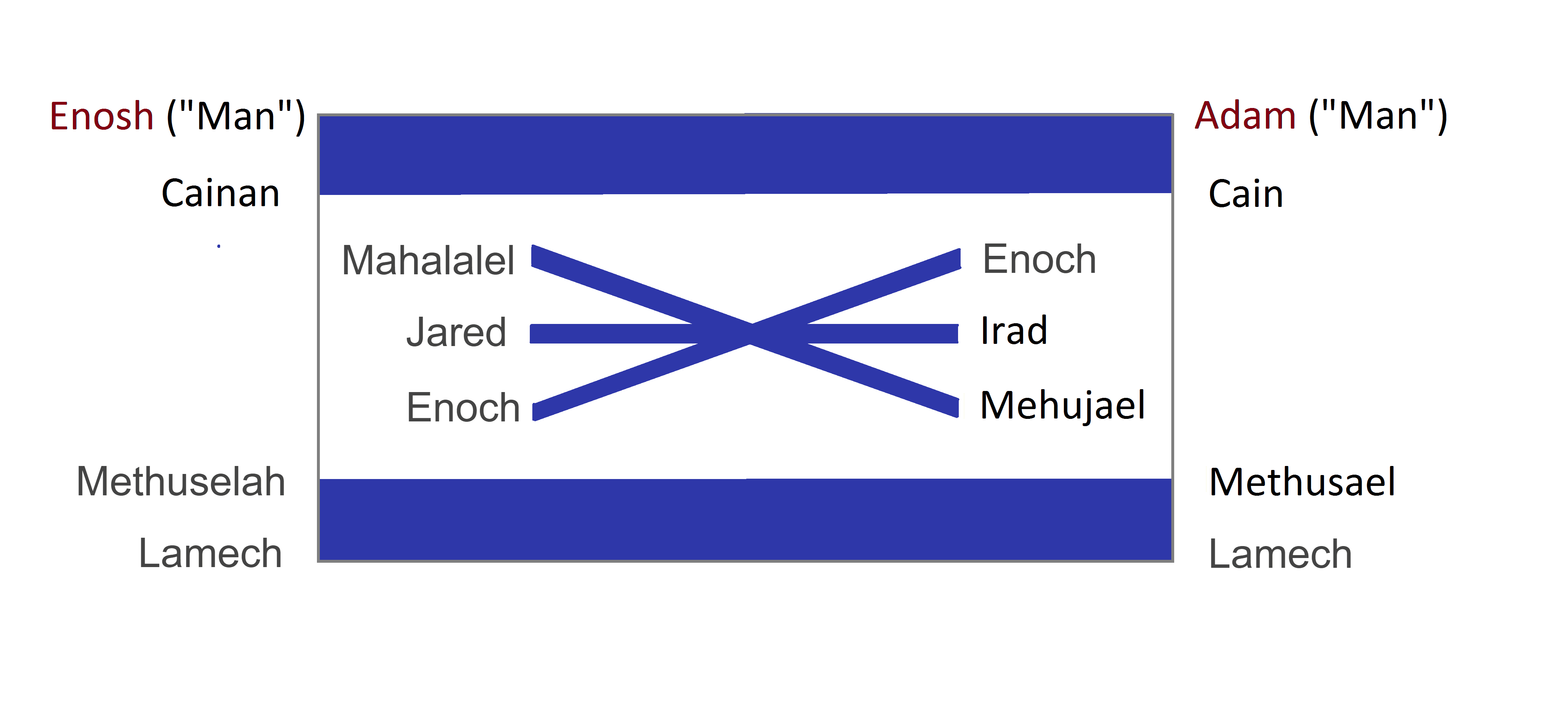 Flag of a six-pointed star between two lines is created when lines are drawn from Cain's seed to its match in the Godly Seed.