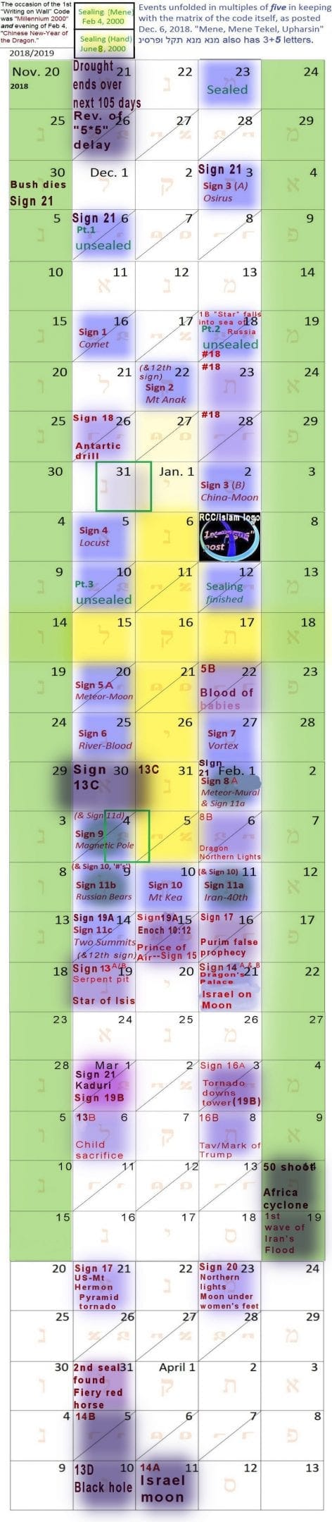 Calendar of Signs and Wonders that happened after the Mene Tekel code
