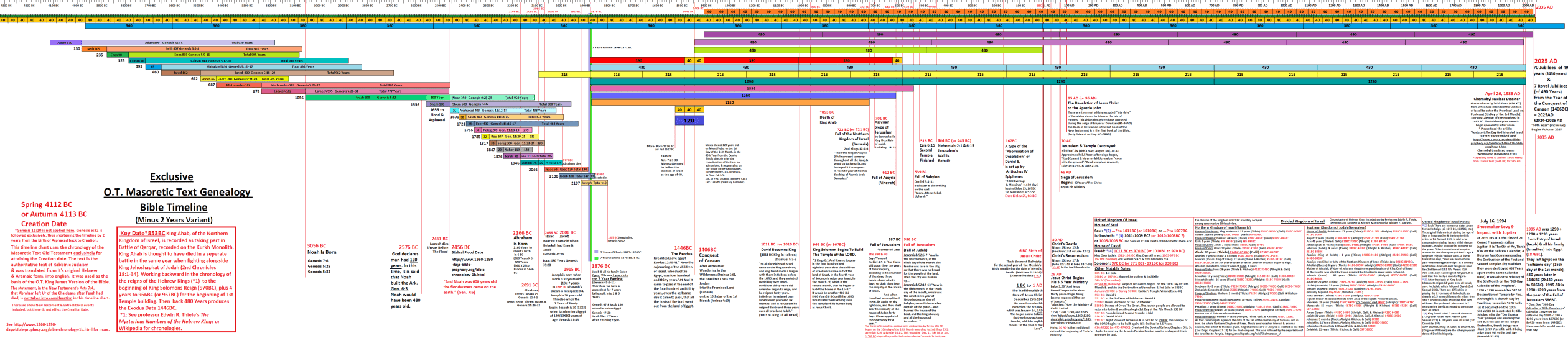 Timeline of Creation from 4112 BC to 2035 AD - 1260d.com