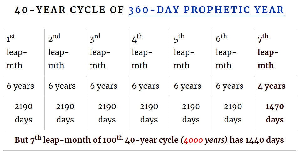 Chart of 364-day Calendar over a 4000 year periods.