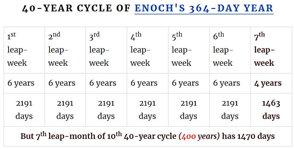 Chart of 364-day Calendar over a 400 year periods.
