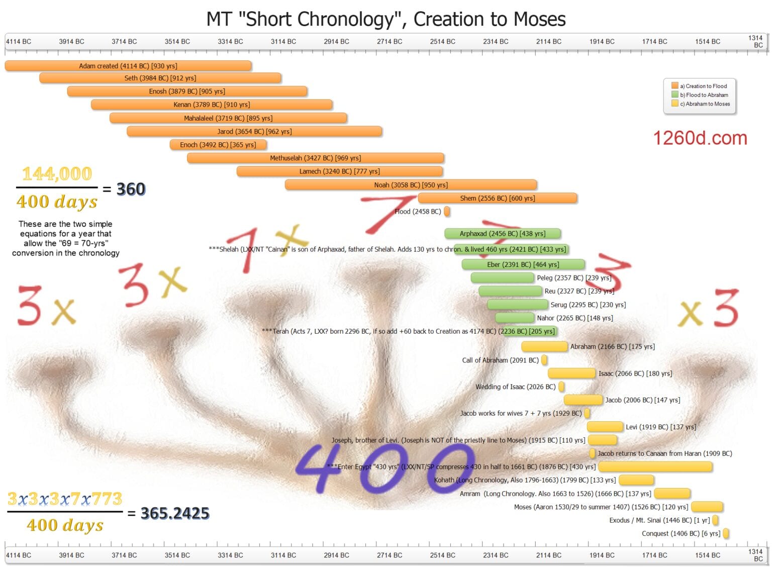 Bible MT short chronology creation to Exodus illustrated - 1260d.com