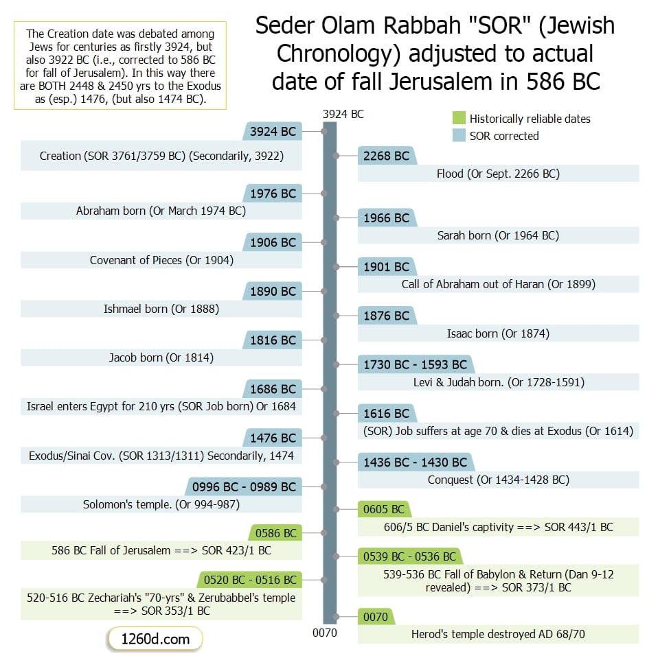 The Seder Olam adjusted chronology chart set to 1436 & 1476 BC for the Conquest and the Exodus