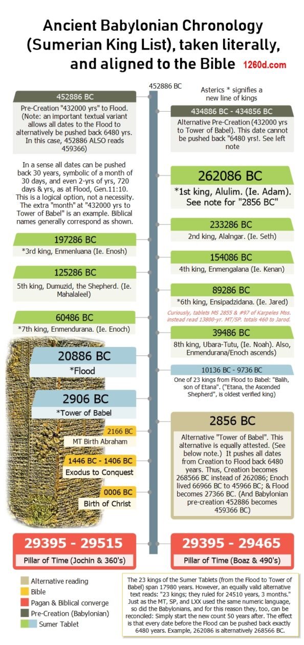 Sumerian King List with Bible Babylonian Chronologyjpg