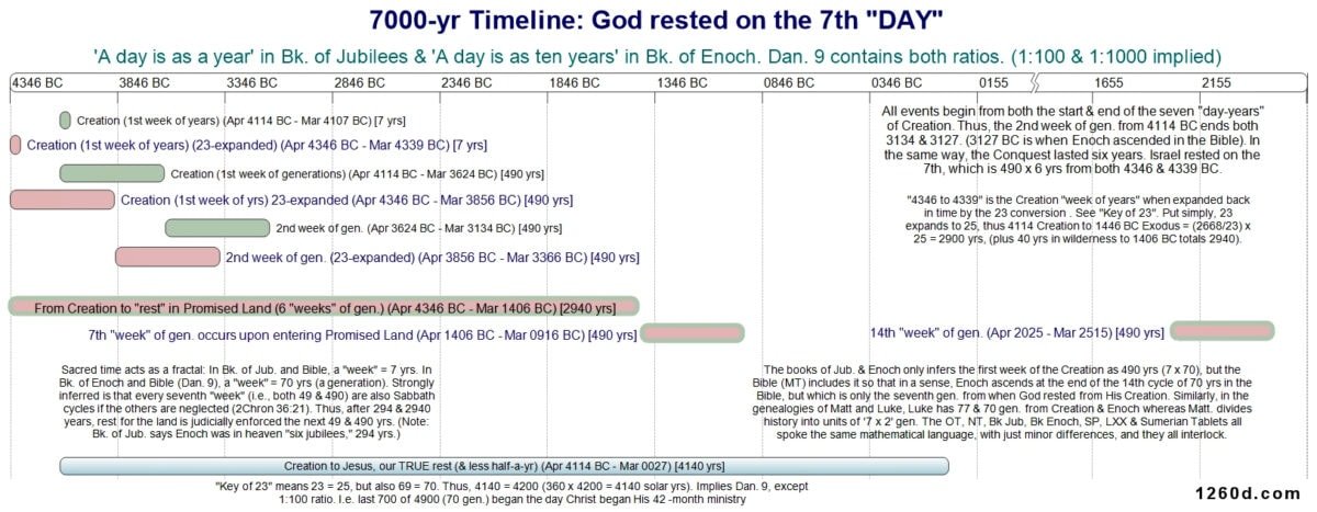 Prophecy in Charts: Jesus is our Sabbath Rest - 1260d.com