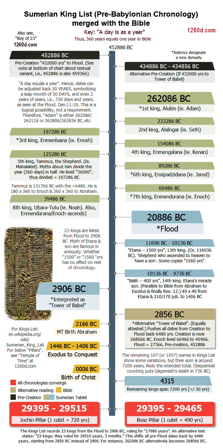 Sumerian King List - Wikipedia