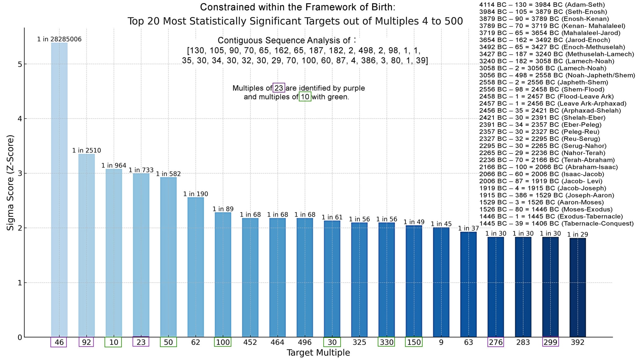 Top 20 multiples of all targets between 4 and 500. This detailed probability analysis using GPT-4 is tailored explicitly for this study and rigorously verified. For comprehensive details on the analysis methodology and statistical approaches, refer to the introductory section of the Accumulative Chronology from Adam to Moses.

This analysis focuses on the sequences from Adam to Aaron/Moses, as detailed in the above Chronology Chart. Each sequence correlates with specific births within this timeline.