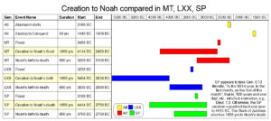 LXX SP MT Creation to Noah are all 1656 years 4114_4414_5494_BC-Book-jubilees